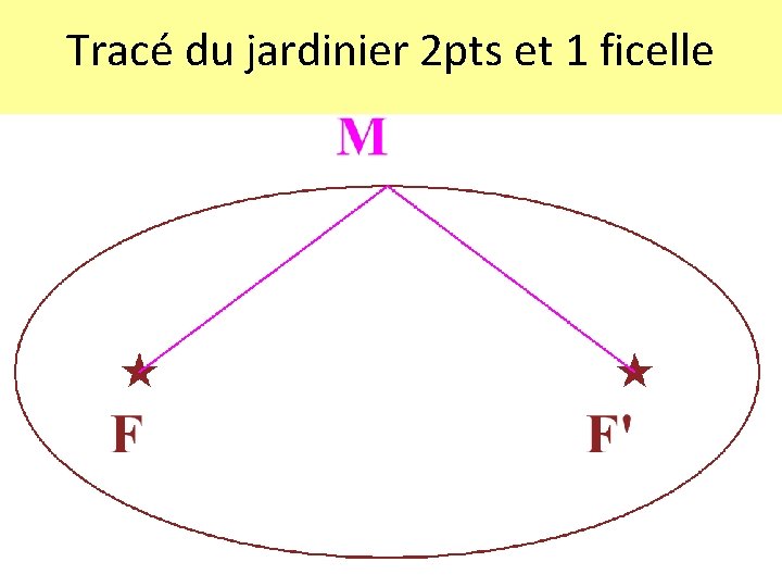 Tracé du jardinier 2 pts et 1 ficelle 