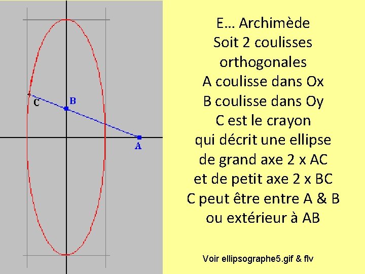 E… Archimède Soit 2 coulisses orthogonales A coulisse dans Ox B coulisse dans Oy