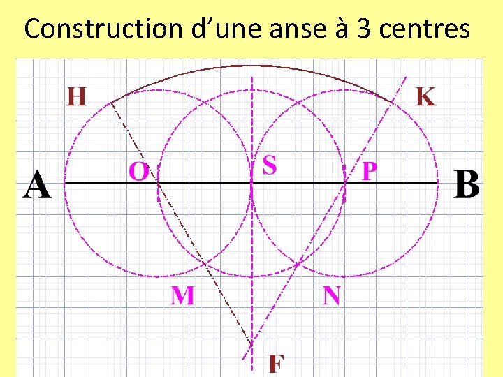 Construction d’une anse à 3 centres 