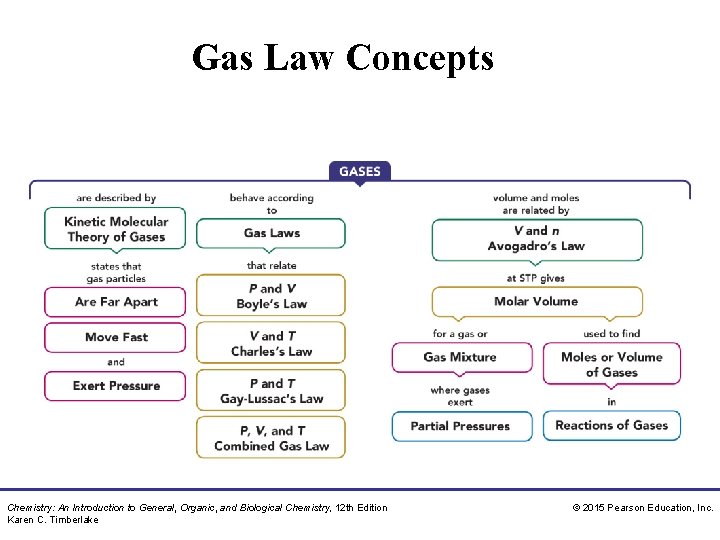 Gas Law Concepts Chemistry: An Introduction to General, Organic, and Biological Chemistry, 12 th