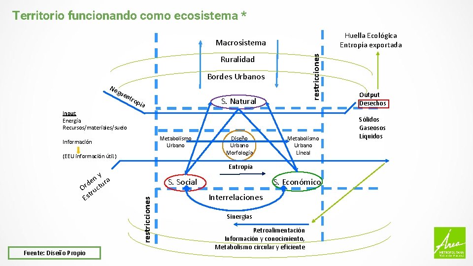 Territorio funcionando como ecosistema * Huella Ecológica Entropía exportada Macrosistema restricciones Ruralidad Bordes Urbanos