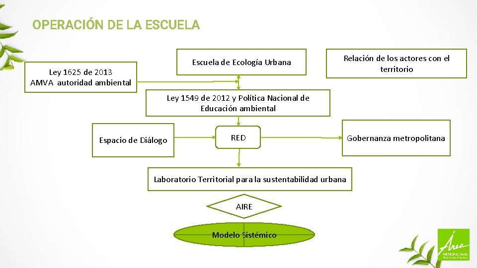 OPERACIÓN DE LA ESCUELA Escuela de Ecología Urbana Ley 1625 de 2013 AMVA autoridad