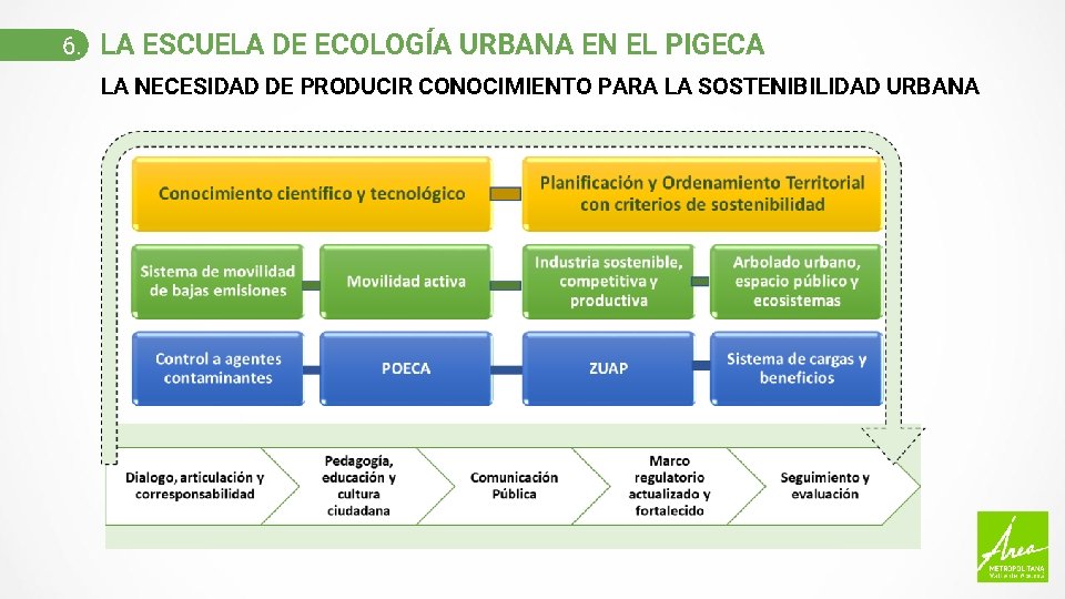 6. LA ESCUELA DE ECOLOGÍA URBANA EN EL PIGECA LA NECESIDAD DE PRODUCIR CONOCIMIENTO