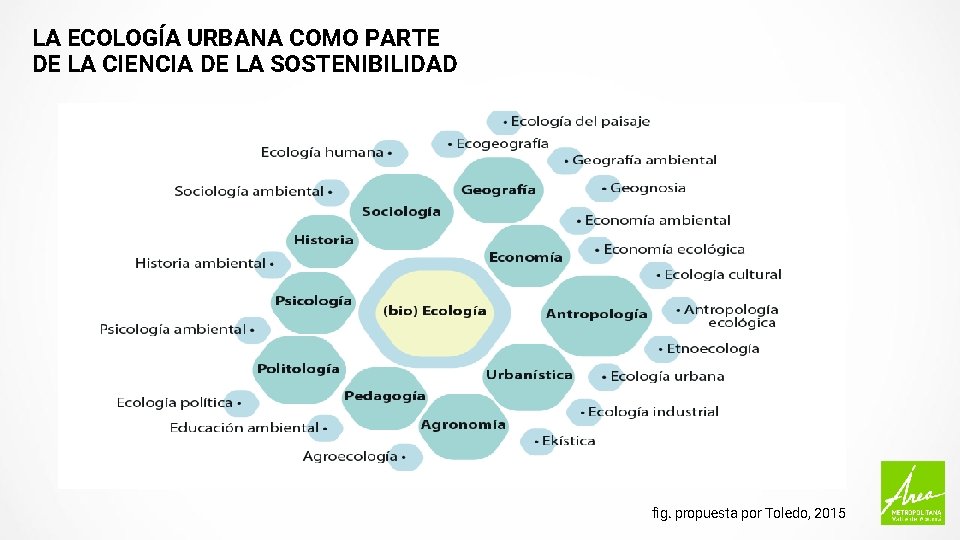 LA ECOLOGÍA URBANA COMO PARTE DE LA CIENCIA DE LA SOSTENIBILIDAD fig. propuesta por