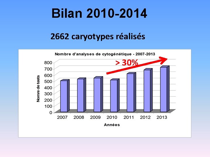 Bilan 2010 -2014 2662 caryotypes réalisés > 30% 