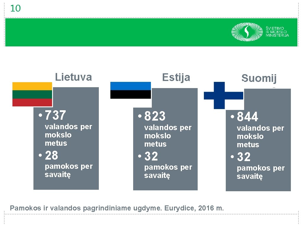 10 Lietuva • 737 valandos per mokslo metus • 28 pamokos per savaitę Estija