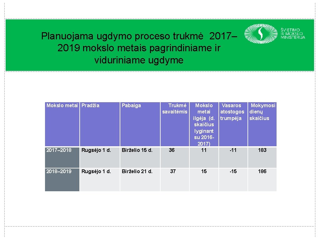 Planuojama ugdymo proceso trukmė 2017– 2019 mokslo metais pagrindiniame ir viduriniame ugdyme Mokslo metai