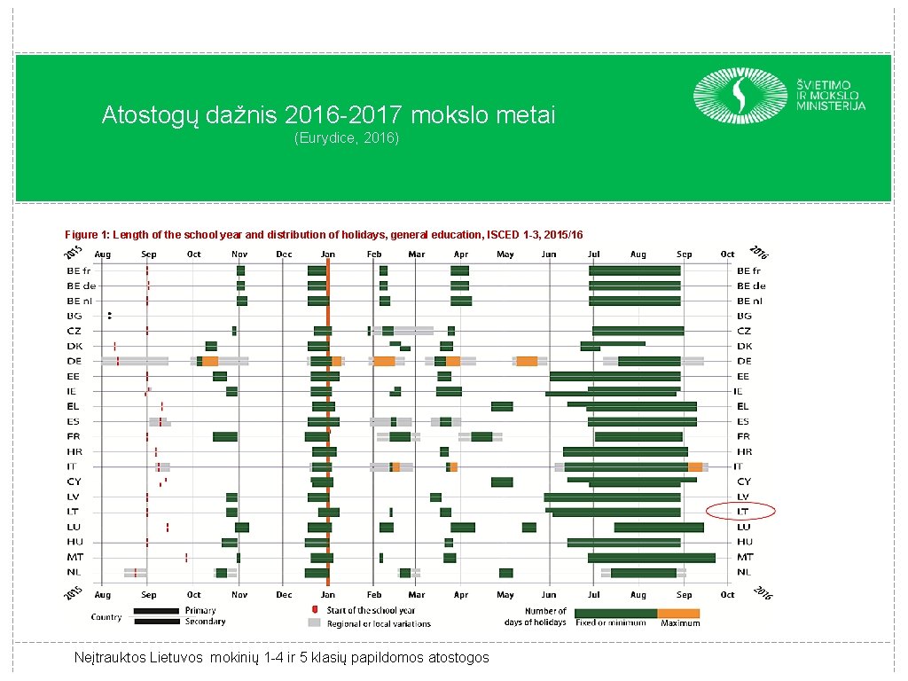 Atostogų dažnis 2016 -2017 mokslo metai (Eurydice, 2016) Figure 1: Length of the school