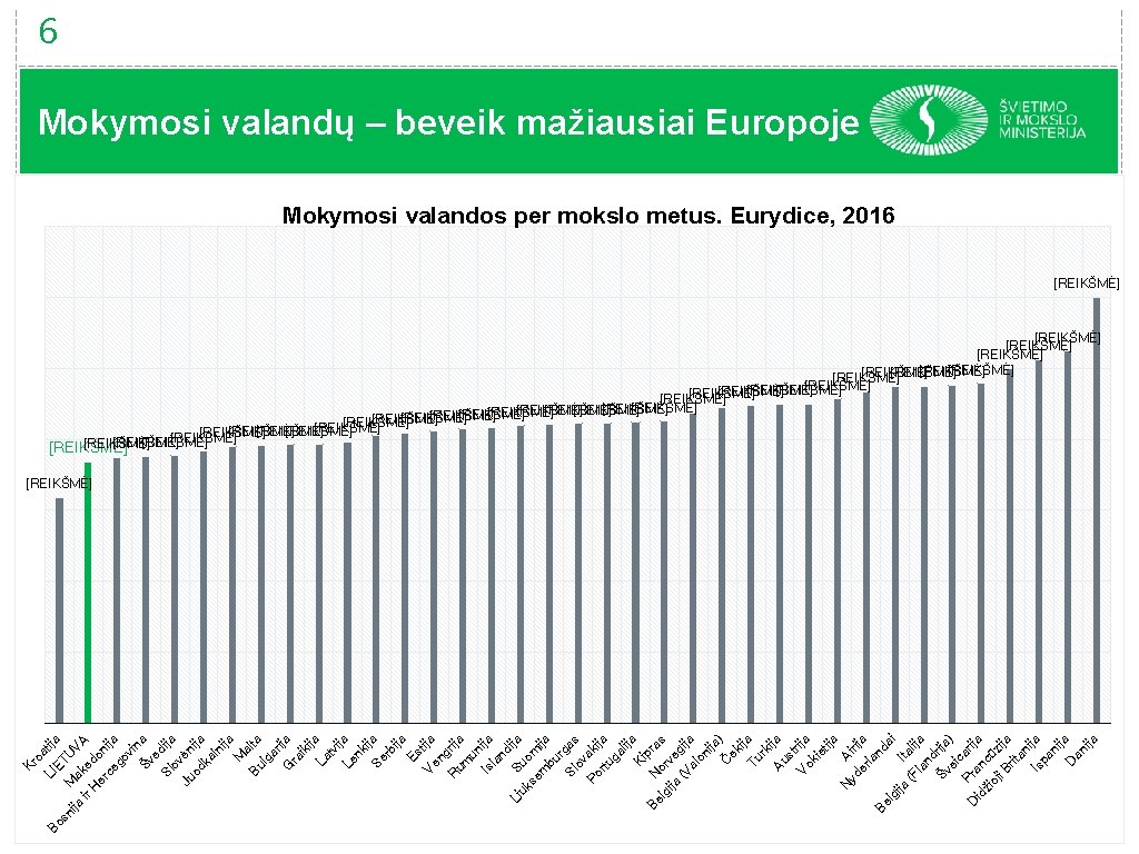 6 Mokymosi valandų – beveik mažiausiai Europoje Mokymosi valandos per mokslo metus. Eurydice, 2016