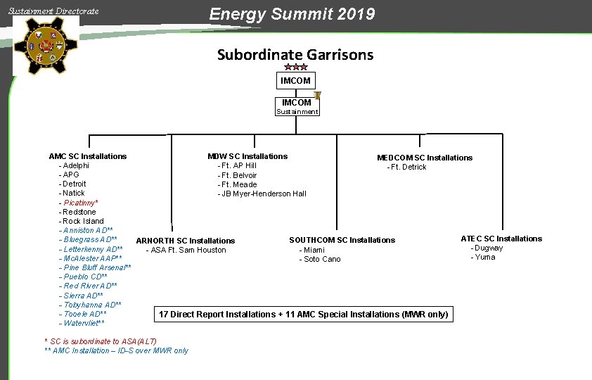 Sustainment Directorate Energy Summit 2019 Subordinate Garrisons IMCOM Sustainment AMC SC Installations MDW SC