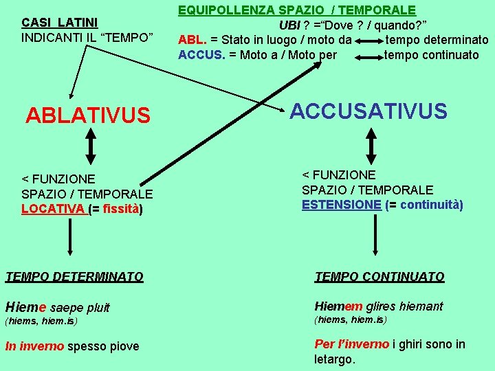 CASI LATINI INDICANTI IL “TEMPO” ABLATIVUS < FUNZIONE SPAZIO / TEMPORALE LOCATIVA (= fissità)