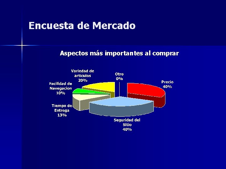 Encuesta de Mercado Aspectos más importantes al comprar 