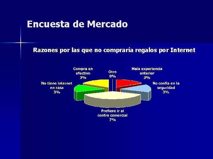 Encuesta de Mercado Razones por las que no compraría regalos por Internet 