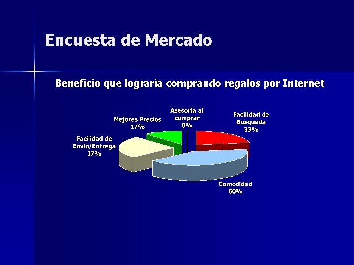 Encuesta de Mercado Beneficio que lograría comprando regalos por Internet 