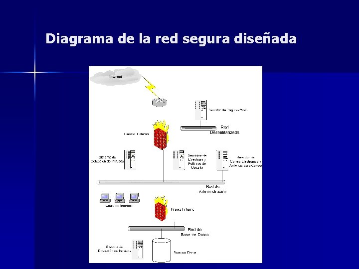 Diagrama de la red segura diseñada 