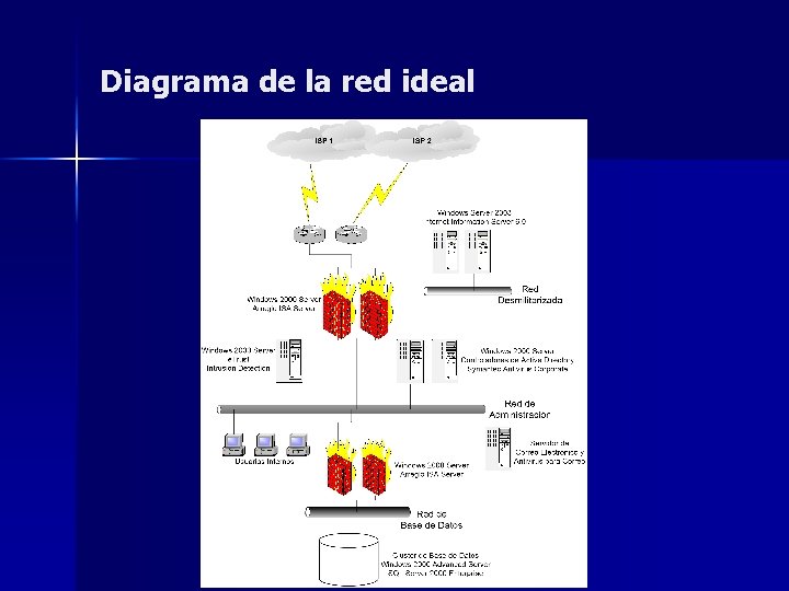 Diagrama de la red ideal 