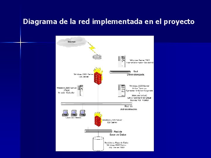Diagrama de la red implementada en el proyecto 