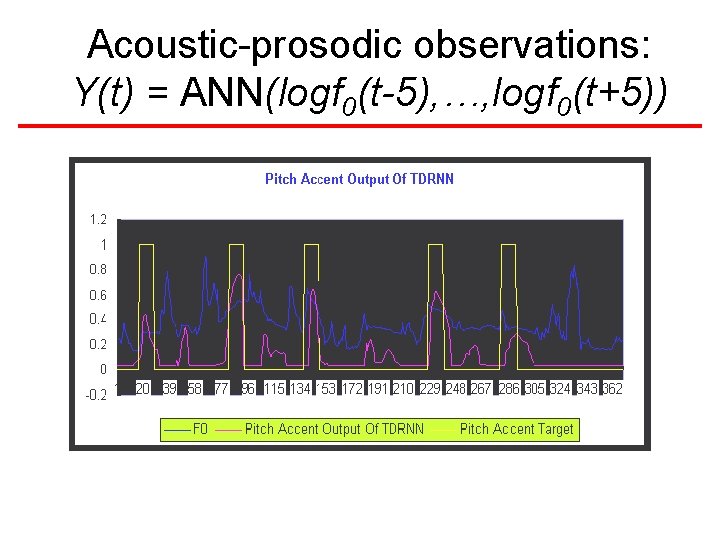 Acoustic-prosodic observations: Y(t) = ANN(logf 0(t-5), …, logf 0(t+5)) Acoustic-prosodic observations: Y(t) = ANN(logf 0(t-5), …, logf 0(t+5))
