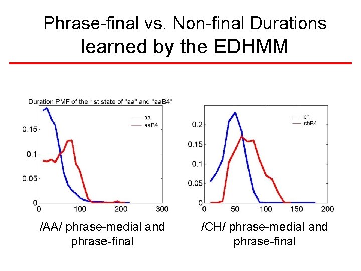 Phrase-final vs. Non-final Durations learned by the EDHMM /AA/ phrase-medial and phrase-final /CH/ phrase-medial Phrase-final vs. Non-final Durations learned by the EDHMM /AA/ phrase-medial and phrase-final /CH/ phrase-medial