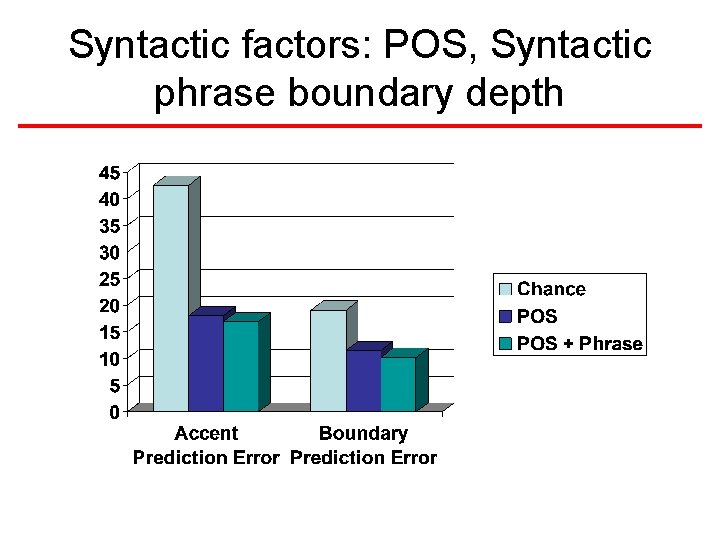 Syntactic factors: POS, Syntactic phrase boundary depth Syntactic factors: POS, Syntactic phrase boundary depth