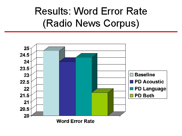 Results: Word Error Rate (Radio News Corpus) Results: Word Error Rate (Radio News Corpus)