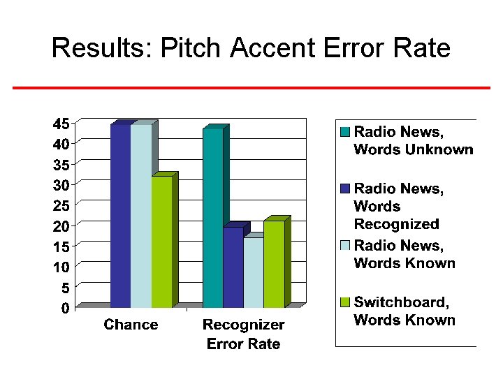 Results: Pitch Accent Error Rate Results: Pitch Accent Error Rate