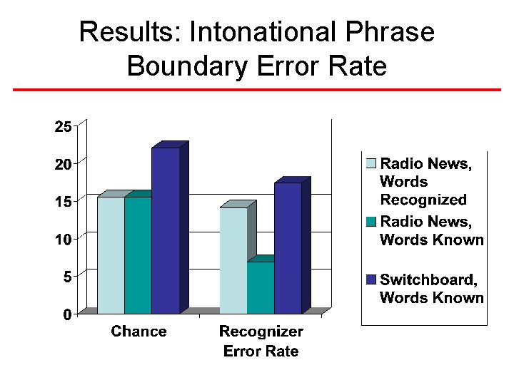 Results: Intonational Phrase Boundary Error Rate Results: Intonational Phrase Boundary Error Rate