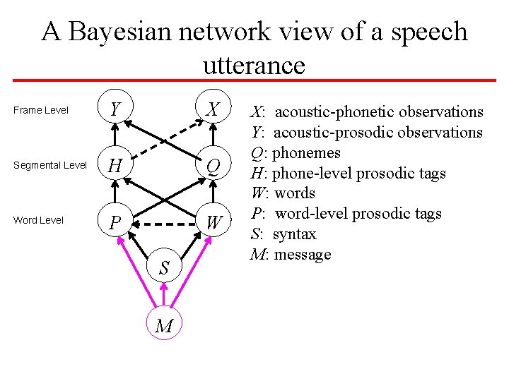 A Bayesian network view of a speech utterance Frame Level Y X Segmental Level A Bayesian network view of a speech utterance Frame Level Y X Segmental Level