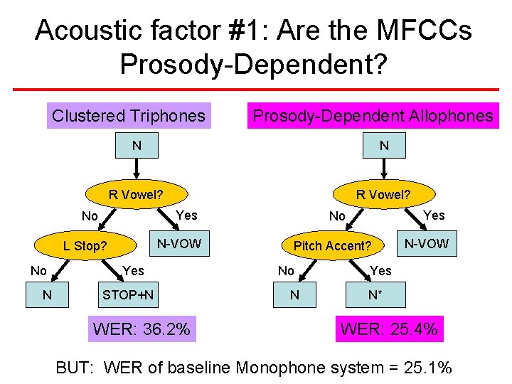 Acoustic factor #1: Are the MFCCs Prosody-Dependent? Clustered Triphones N N R Vowel? Yes Acoustic factor #1: Are the MFCCs Prosody-Dependent? Clustered Triphones N N R Vowel? Yes