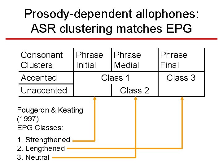 Prosody-dependent allophones: ASR clustering matches EPG Consonant Clusters Accented Unaccented Phrase Initial Medial Class Prosody-dependent allophones: ASR clustering matches EPG Consonant Clusters Accented Unaccented Phrase Initial Medial Class