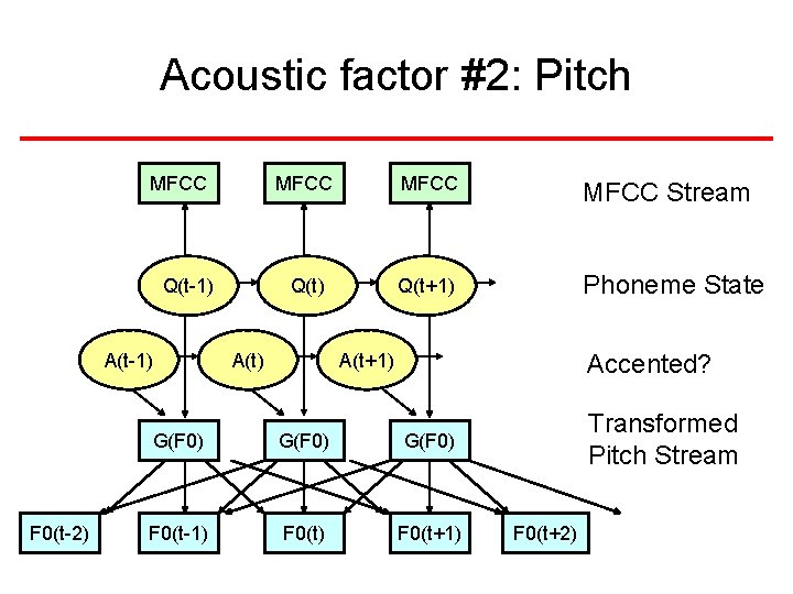 Acoustic factor #2: Pitch MFCC Q(t-1) A(t-1) F 0(t-2) MFCC Stream Q(t) Q(t+1) Phoneme Acoustic factor #2: Pitch MFCC Q(t-1) A(t-1) F 0(t-2) MFCC Stream Q(t) Q(t+1) Phoneme