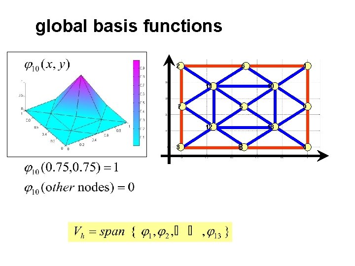 global basis functions 2 6 11 7 10 5 12 3 1 9 13