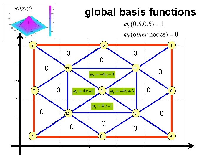 global basis functions 2 6 0 0 11 0 12 13 0 8 0