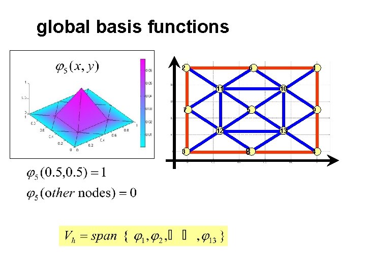 global basis functions 2 6 11 7 10 5 12 3 1 9 13