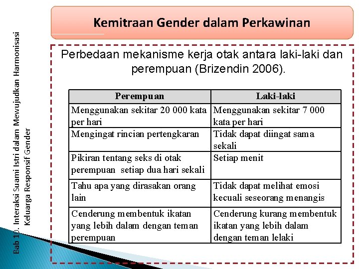 Bab 10. Interaksi Suami Istri dalam Mewujudkan Harmonisasi Keluarga Responsif Gender Kemitraan Gender dalam