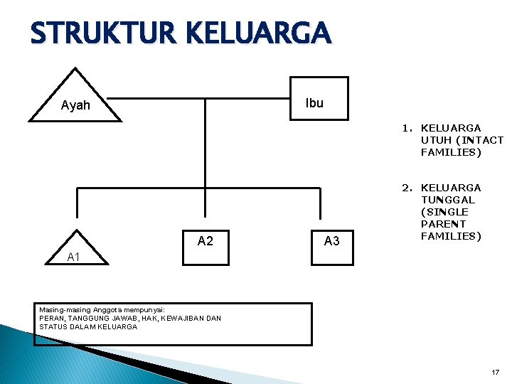 STRUKTUR KELUARGA Ibu Ayah 1. KELUARGA UTUH (INTACT FAMILIES) A 2 A 3 2.