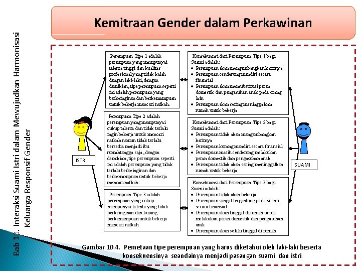 Bab 10. Interaksi Suami Istri dalam Mewujudkan Harmonisasi Keluarga Responsif Gender Kemitraan Gender dalam