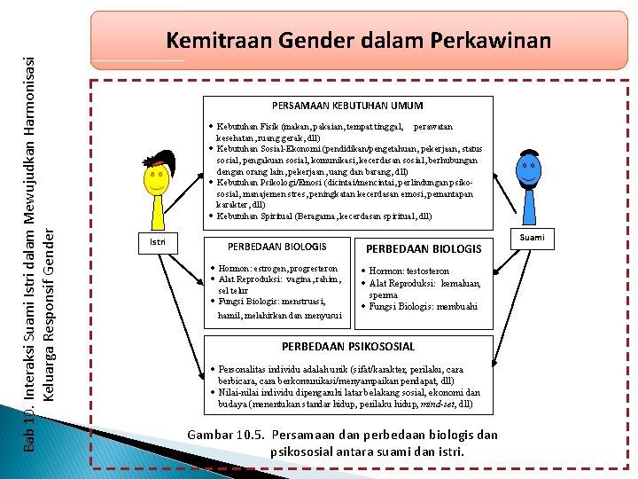 Bab 10. Interaksi Suami Istri dalam Mewujudkan Harmonisasi Keluarga Responsif Gender Kemitraan Gender dalam