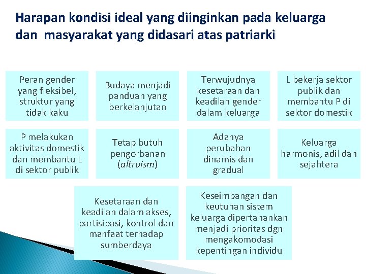 Harapan kondisi ideal yang diinginkan pada keluarga dan masyarakat yang didasari atas patriarki Peran