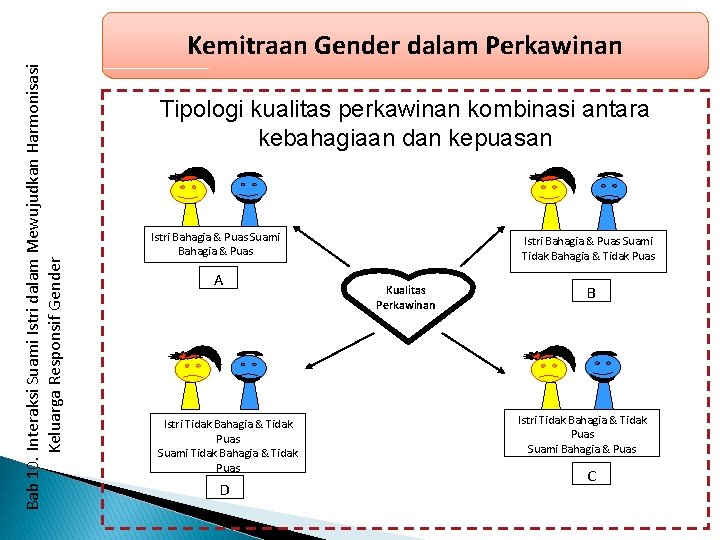 Bab 10. Interaksi Suami Istri dalam Mewujudkan Harmonisasi Keluarga Responsif Gender Kemitraan Gender dalam