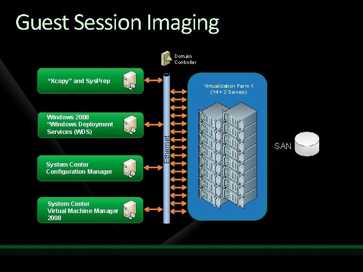 Guest Session Imaging Domain Controller “Xcopy” and Sys. Prep Virtualization Farm 1 (14 + Guest Session Imaging Domain Controller “Xcopy” and Sys. Prep Virtualization Farm 1 (14 +