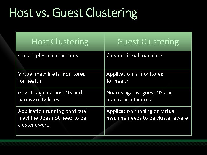 Host vs. Guest Clustering Host Clustering Guest Clustering Cluster physical machines Cluster virtual machines Host vs. Guest Clustering Host Clustering Guest Clustering Cluster physical machines Cluster virtual machines