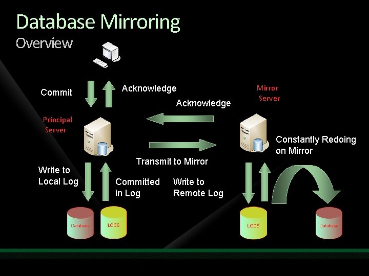 Database Mirroring Overview Commit Acknowledge Principal Server Write to Local Log Mirror Server Constantly Database Mirroring Overview Commit Acknowledge Principal Server Write to Local Log Mirror Server Constantly