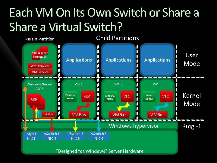 Each VM On Its Own Switch or Share a Virtual Switch? Child Partitions Parent Each VM On Its Own Switch or Share a Virtual Switch? Child Partitions Parent