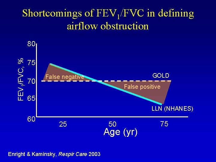 Shortcomings of FEV 1/FVC in defining airflow obstruction FEV 1/FVC, % 80 75 70