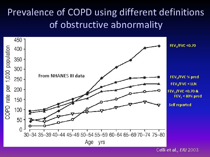 Prevalence of COPD using different definitions of obstructive abnormality FEV 1/FVC <0. 70 From