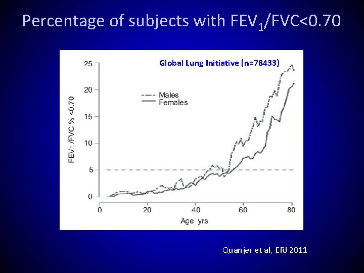 Percentage of subjects with FEV 1/FVC<0. 70 Global Lung Initiative (n=78433) Quanjer et al,
