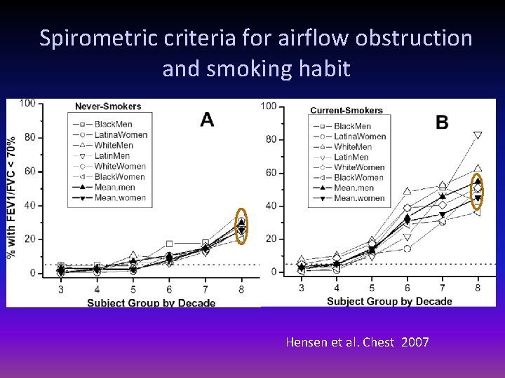 Spirometric criteria for airflow obstruction and smoking habit Hensen et al. Chest 2007 