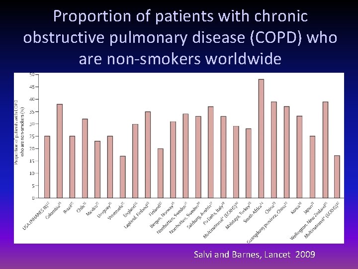 Proportion of patients with chronic obstructive pulmonary disease (COPD) who are non-smokers worldwide Salvi