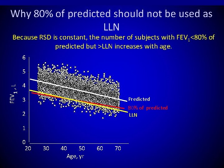 Why 80% of predicted should not be used as LLN Because RSD is constant,
